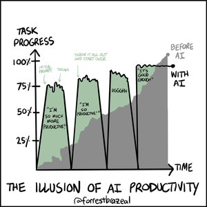 AI Productivity